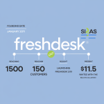 The Evolution of Freshdesk: From Startup to SaaS Powerhouse