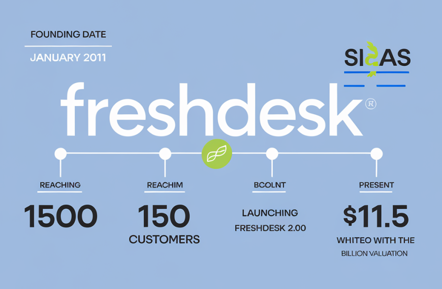 The Evolution of Freshdesk: From Startup to SaaS…