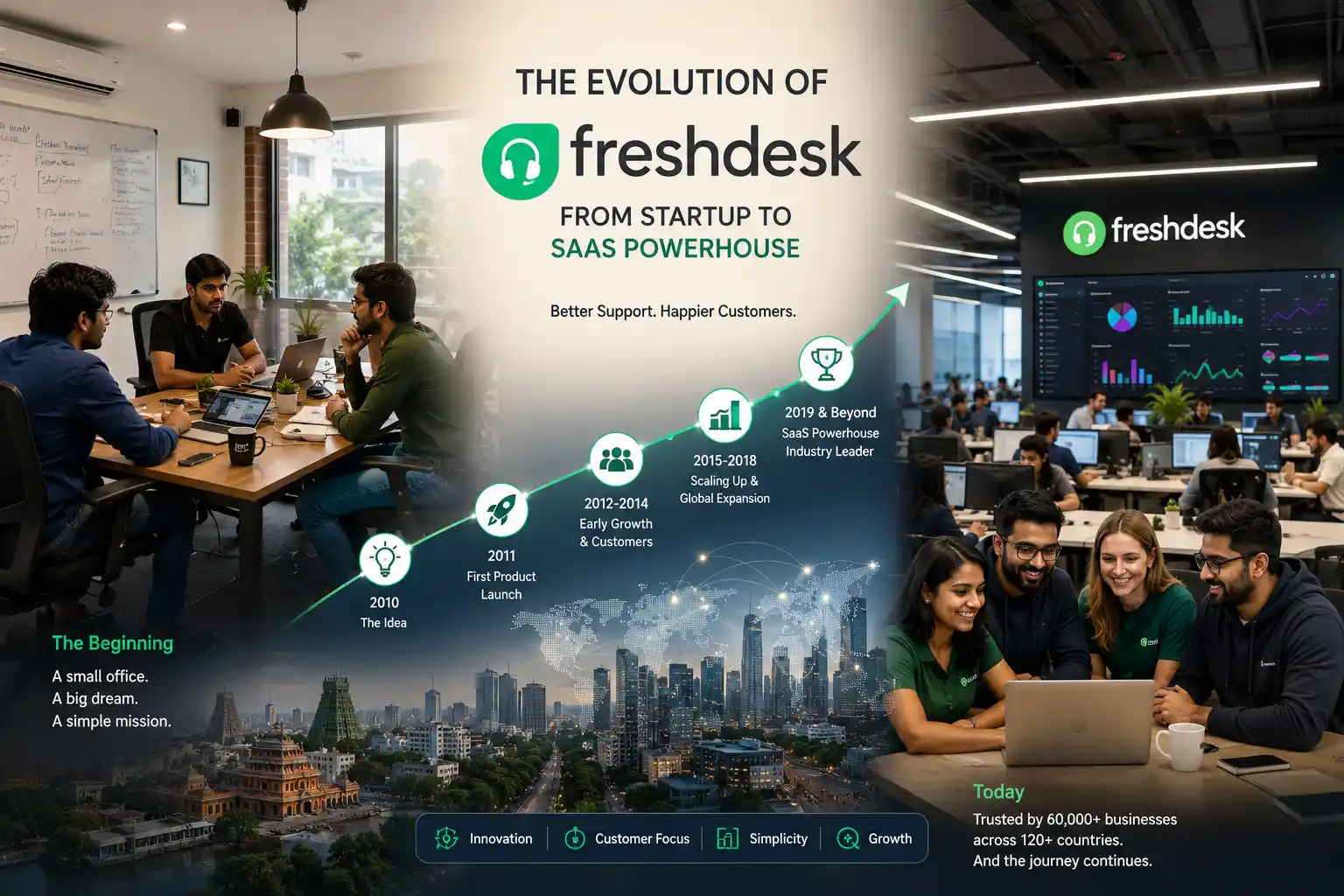 The Evolution of Freshdesk: From Startup to SaaS Powerhouse